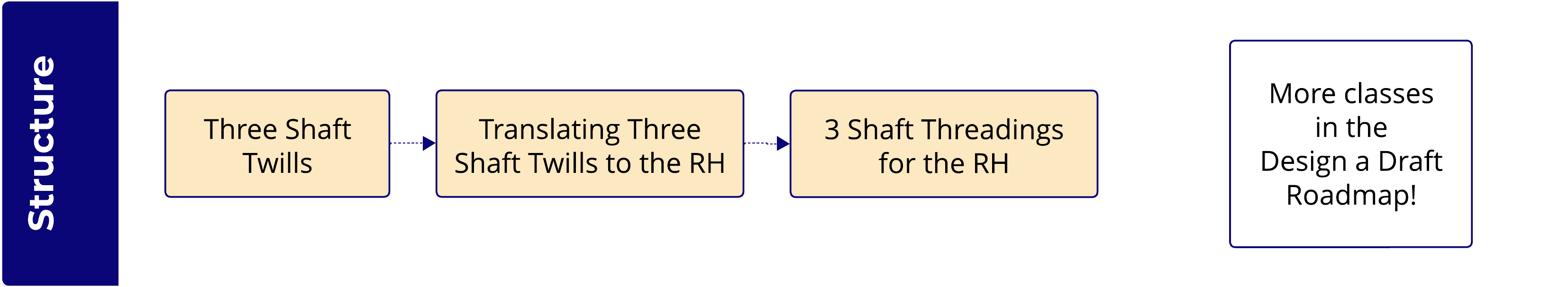 rigid heddle roadmap structure