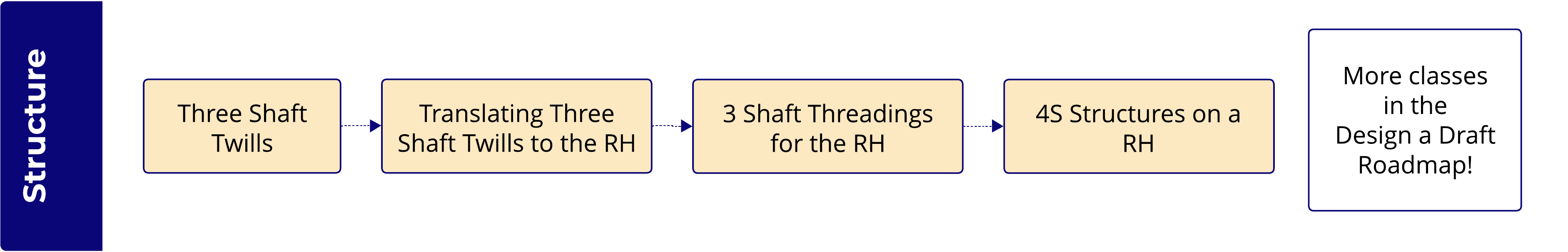 rigid heddle roadmap structure