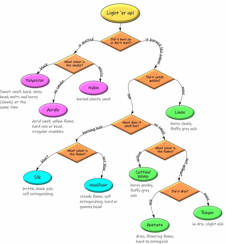 A flow chart showing the steps of a burn test to identify fiber content