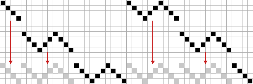 The banded twelve-shaft threading with red arrows pointing down from each four-shaft band into a single band at the bottom, where grey marks show where the merged threads will sit.